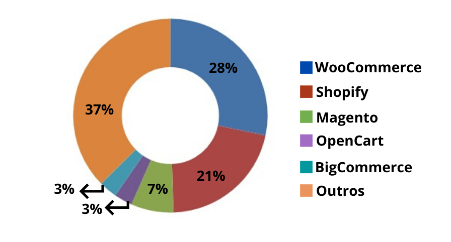 Dados do WooCommerce