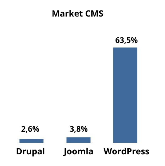 Market CMS - WordPress lidera com 63,5%