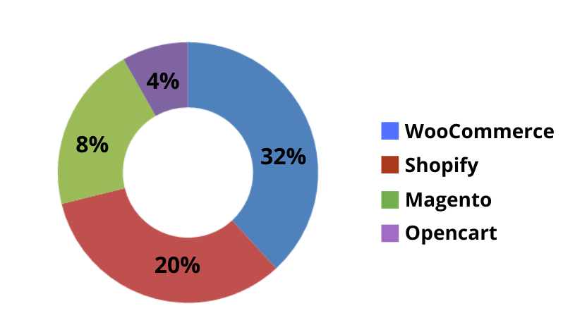 Dados do Market Share do WooCommerce no Mundo