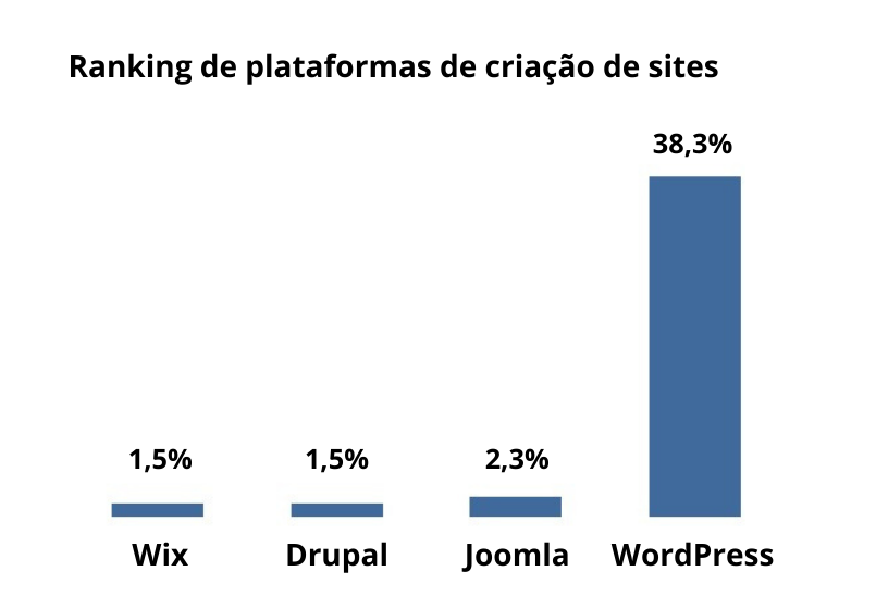 Gráfico com o ranking de plataformas de criação de sites