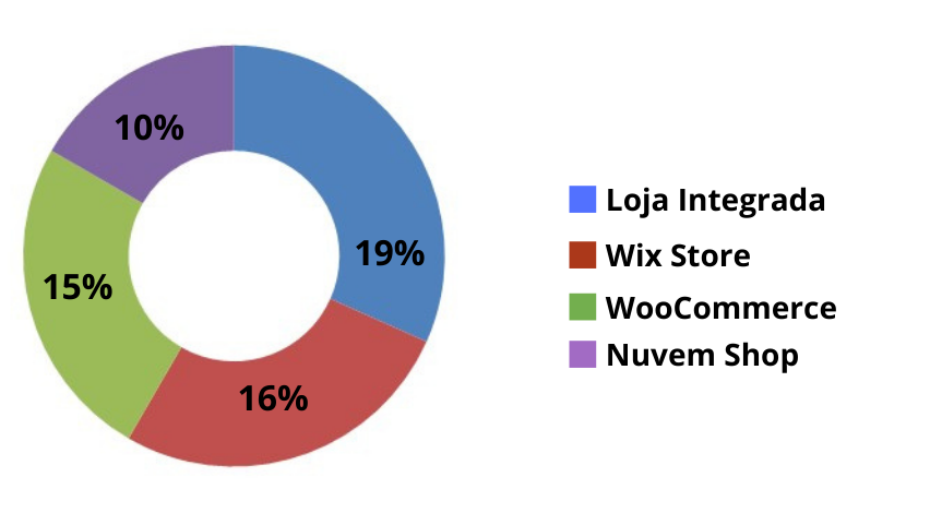 Market Share do WooCommerce no Brasil