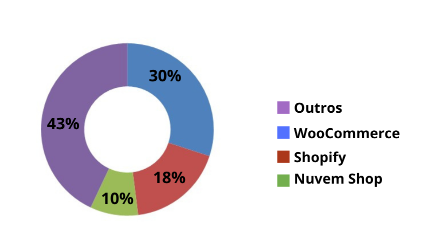 Market Share do WooCommerce no Mundo em 2021